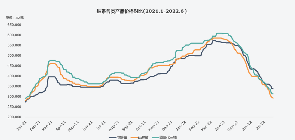 復(fù)盤上半年“鈷奶奶”心路歷程 多維度解析價格變幻趨勢