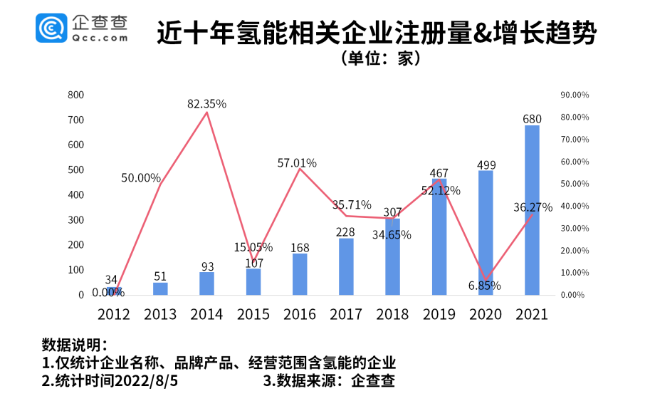 近10年來，我國氫能相關(guān)企業(yè)注冊量不斷增加