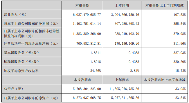 多氟多2022年上半年主要會計數據 單位：元