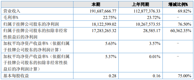 天豐電源2022年上半年主要會計數據 單位：元