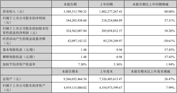 科達(dá)利上半年主要會計數(shù)據(jù)和財務(wù)指標(biāo)（單位：元）