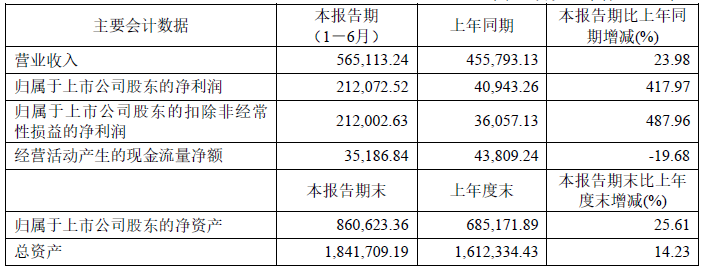 2022年上半年科達(dá)制造主要會(huì)計(jì)數(shù)據(jù) 單位：萬元