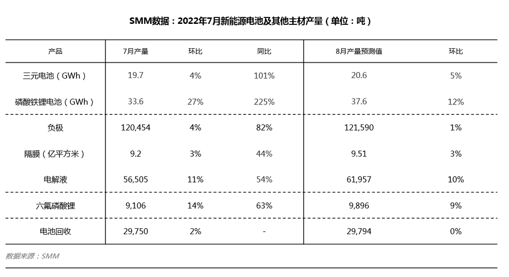 7月車企沖勁有所消退 電池企業(yè)開啟備貨產(chǎn)銷倒掛