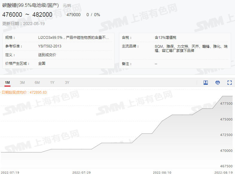 限電影響鋰鹽上下游供應 電解鈷價格周漲1.3萬
