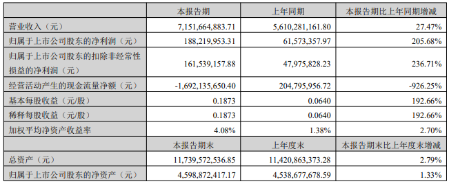 2022年上半年萬馬股份主要會(huì)計(jì)數(shù)據(jù) 單位：元