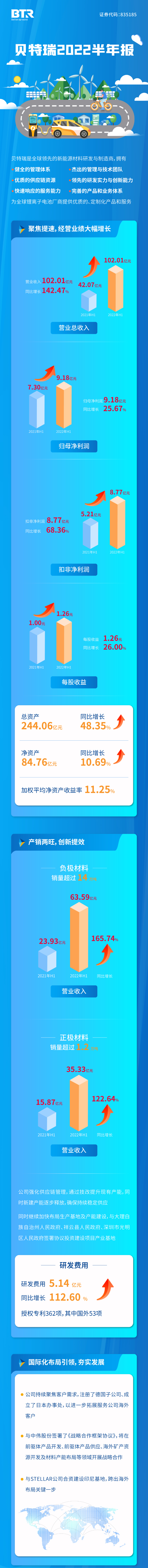 貝特瑞上半年負極材料銷量超14萬噸 正極材料銷量超1.2萬噸