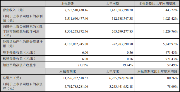天華超凈2022年上半年主要會計數據和財務指標（單位：元）