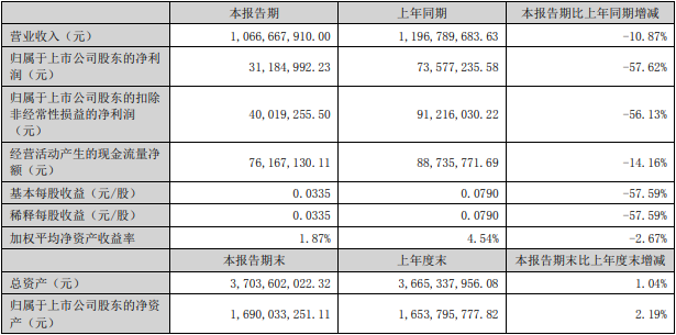 超華科技2022年上半年主要會計數據和財務指標（單位：元）