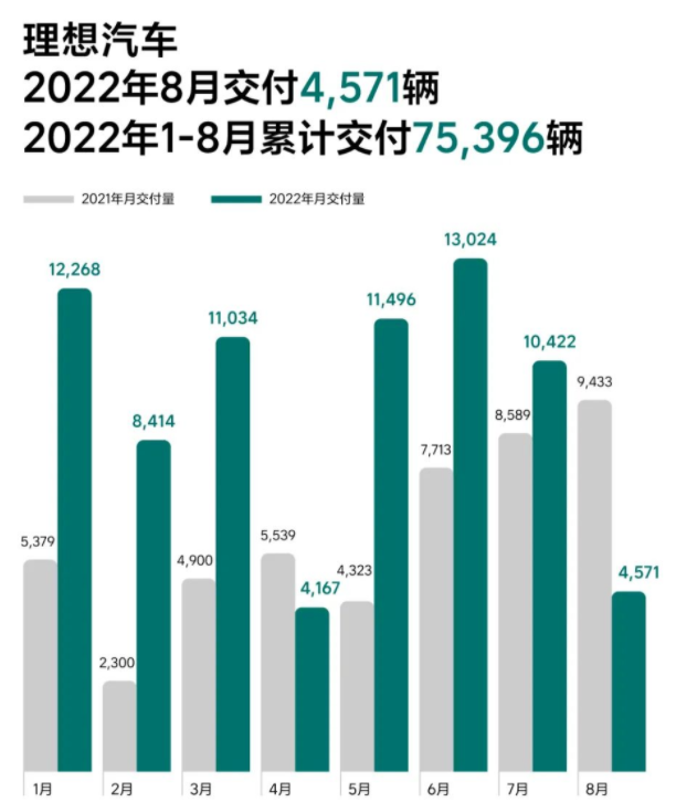 理想汽車交付新車4571輛 同比下滑51.5%