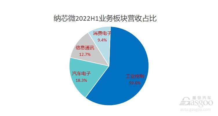 2022年上半年智能汽車供應鏈企業最高凈利同比增近2000%