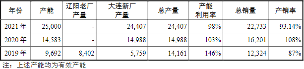 信德新材2019-2021年負極包覆材料的產能利用率情況 單位：噸