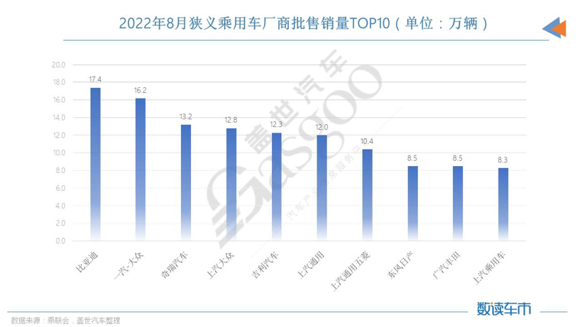 比亞迪再奪8月車企銷冠 合資車企成新能源領域追趕者