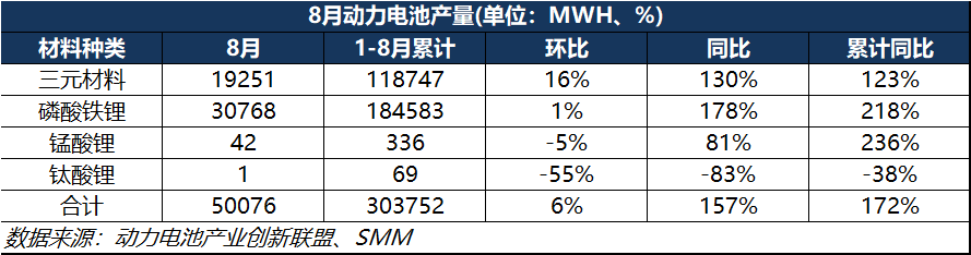 8月動力電池產(chǎn)量突破50GWh！三元電池處于累庫行情？
