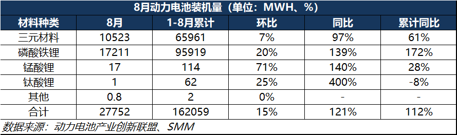 8月動力電池產(chǎn)量突破50GWh！三元電池處于累庫行情？