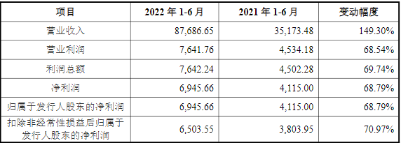 帕瓦股份2022年上半年主要會計數據和財務指標（單位：萬元）