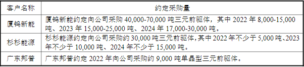 帕瓦股份與廈鎢新能、杉杉能源和寧德時代控股子公司廣東邦普具體約定采購量