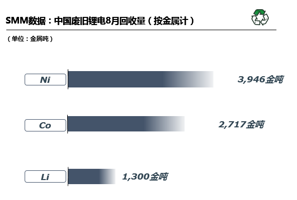 廢舊鋰電回收,動(dòng)力電池,碳酸鋰