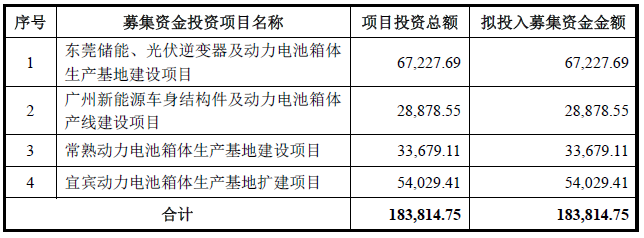 祥鑫科技本次定增募集資金用途 單位：萬元