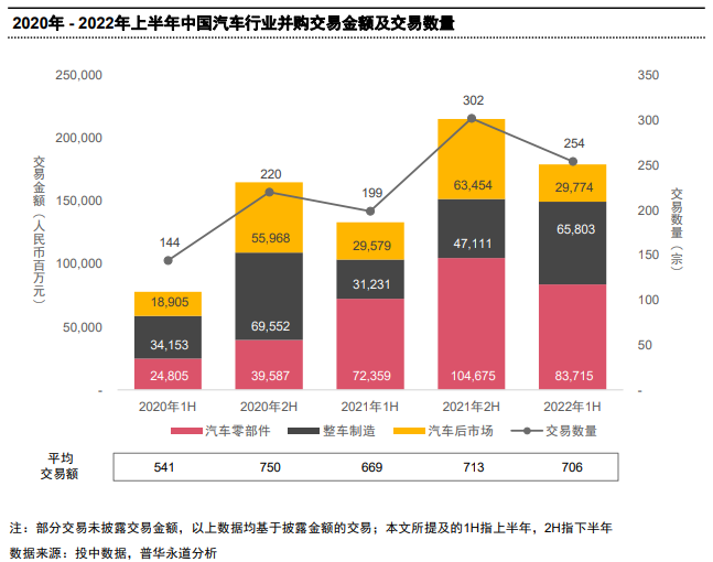 2022年上半年中國汽車行業完成254起境內外并購交易