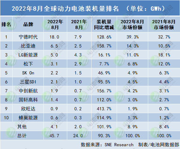 2022年8月全球動(dòng)力電池裝機(jī)量排名