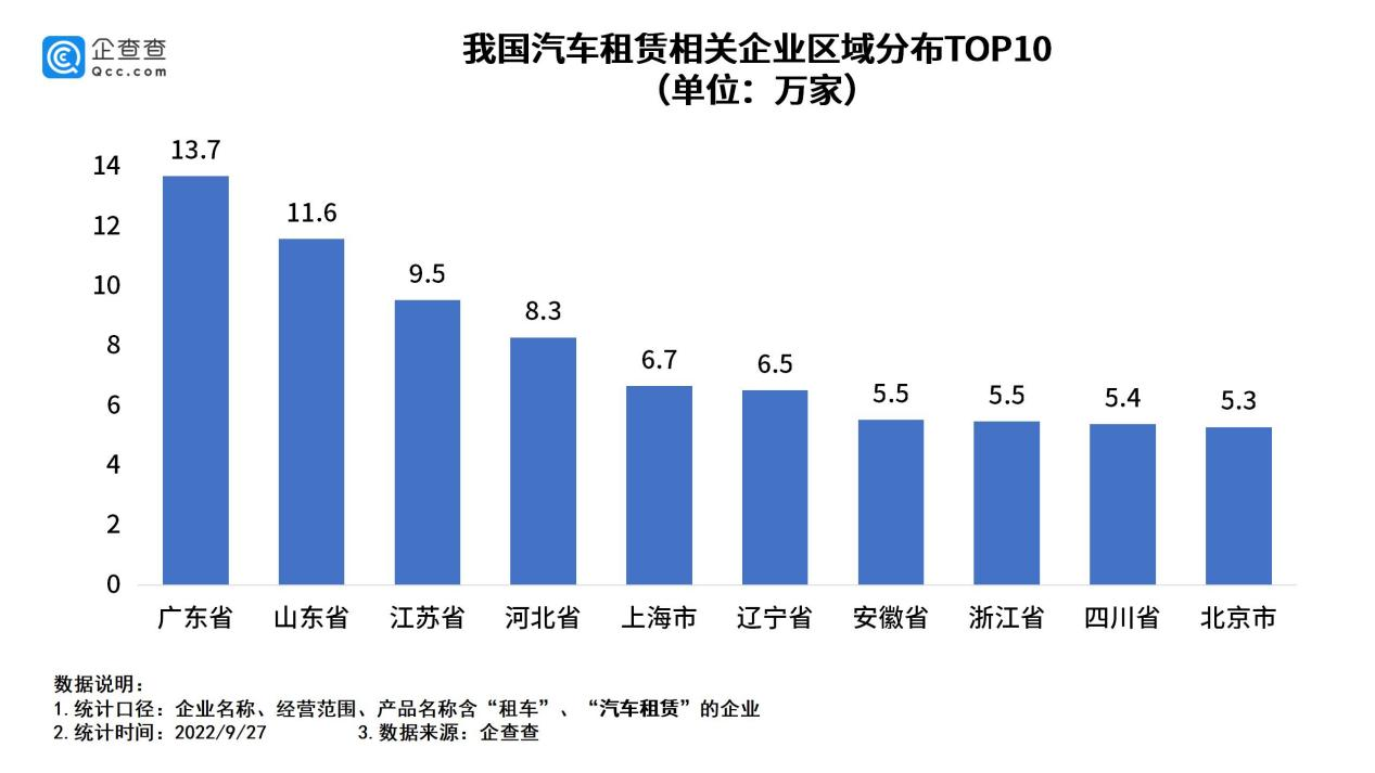 我國現存汽車租賃相關企業140萬家