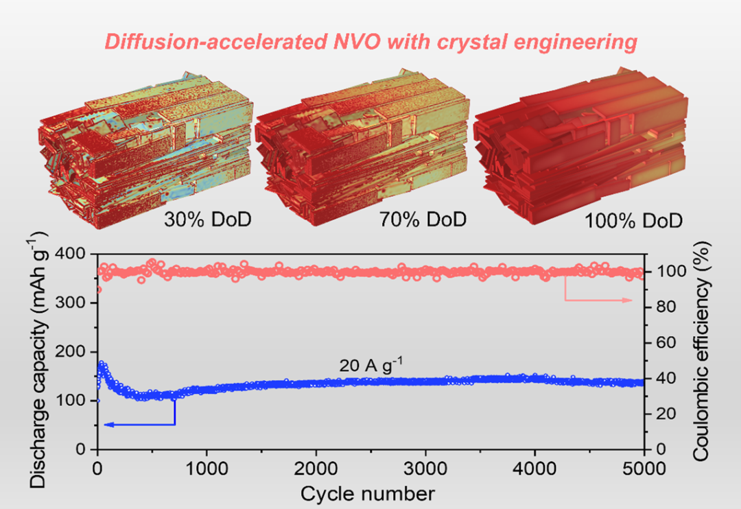 白瑩課題組在水系鋅離子電池釩基正極材料晶體工程調控領域取得新進展 白瑩課題組在水系鋅離子電池釩基正極材料晶體工程調控領域取得新進展