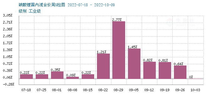 節后碳酸鋰漲勢不停 短期偏強震蕩