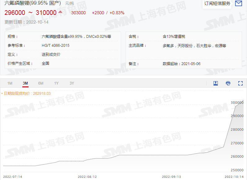 六氟磷酸鋰再破30萬！鋰鹽大漲價惹誰眼紅？
