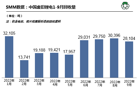10月預(yù)計(jì)國(guó)內(nèi)廢舊鋰電回收29680噸 廢舊三元回收19349噸