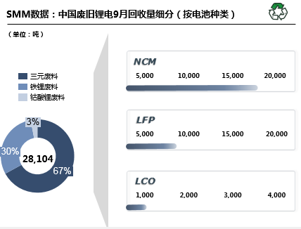10月預(yù)計(jì)國(guó)內(nèi)廢舊鋰電回收29680噸 廢舊三元回收19349噸