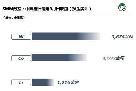 10月預(yù)計(jì)國(guó)內(nèi)廢舊鋰電回收29680噸 廢舊三元回收19349噸