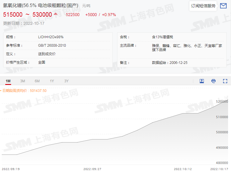 供應緊張令碳酸鋰價格大漲 等待產量爬坡及進口礦增加