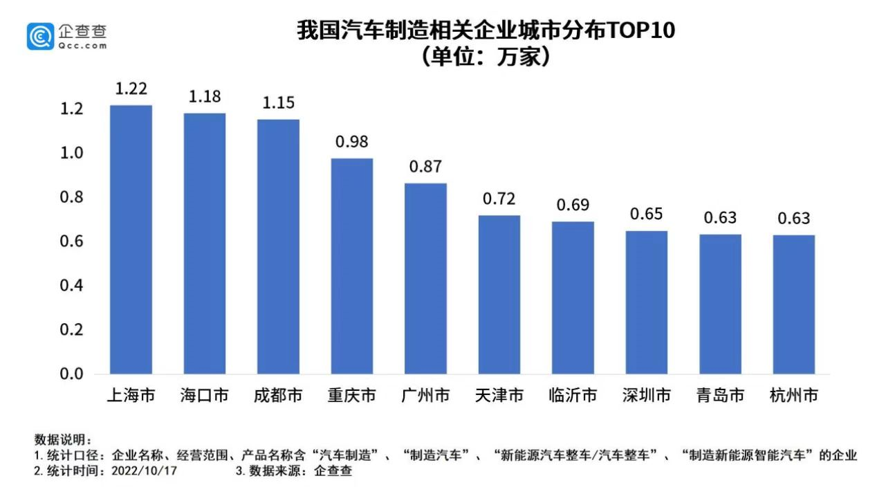 我國現存汽車制造相關企業33.3萬家