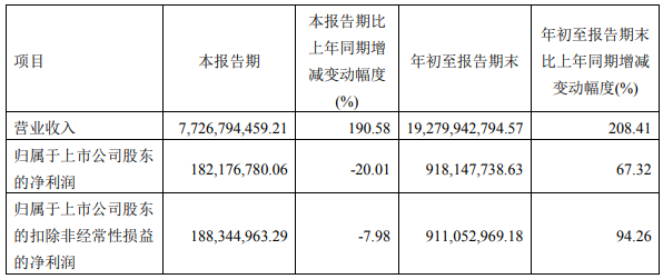 容百科技主要會計數(shù)據(jù)和財務(wù)指標（單位：元）