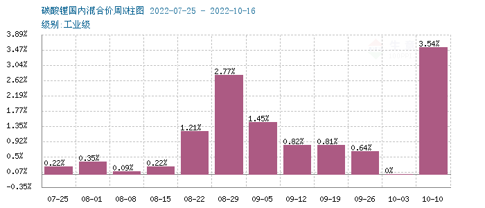 碳酸鋰價格屢創新高 短期高位震蕩整理