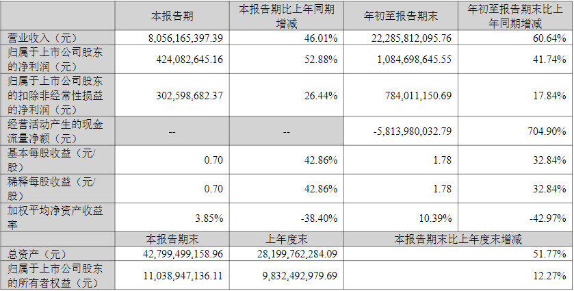 中偉股份2022年第三季度主要會計數據和財務指標（單位/元）