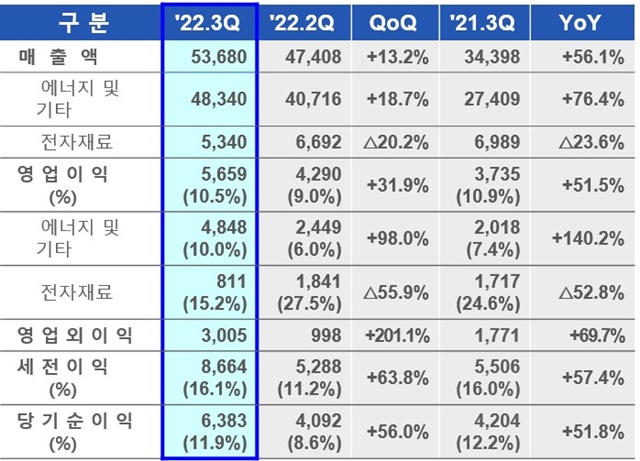 三星SDI 2022年第三季度財報主要數據 單位：億韓元
