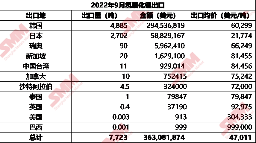 海外產(chǎn)能爬坡穩(wěn)定 9月碳酸鋰進(jìn)口量增加11%