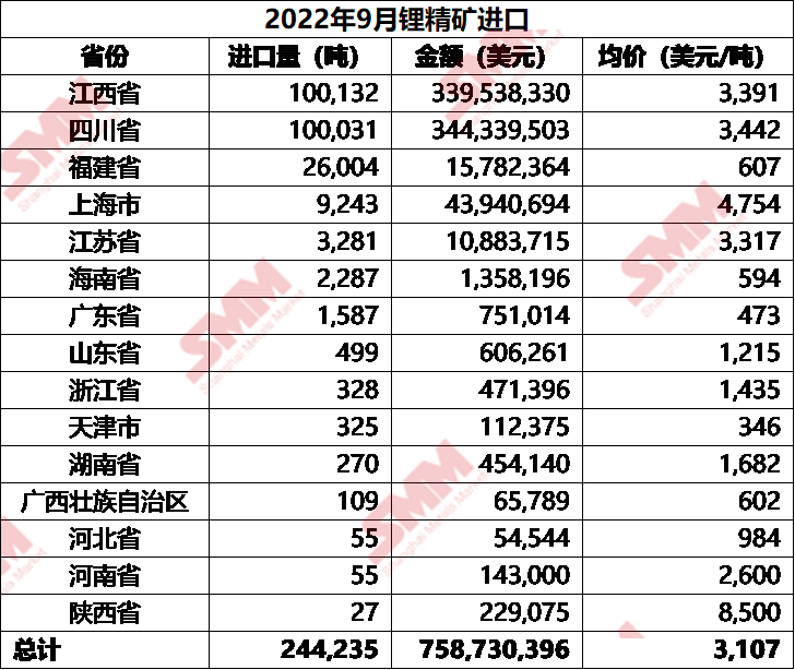 海外產(chǎn)能爬坡穩(wěn)定 9月碳酸鋰進(jìn)口量增加11%