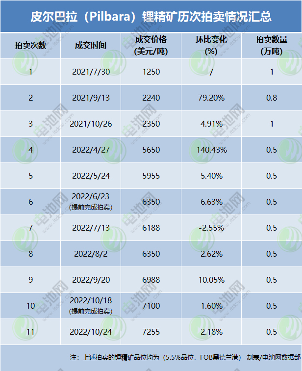 皮爾巴拉(Pilbara)鋰精礦歷次拍賣情況匯總 皮爾巴拉(Pilbara)鋰精礦歷次拍賣情況匯總