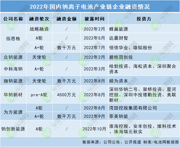 2022年國(guó)內(nèi)鈉離子電池產(chǎn)業(yè)鏈企業(yè)融資情況
