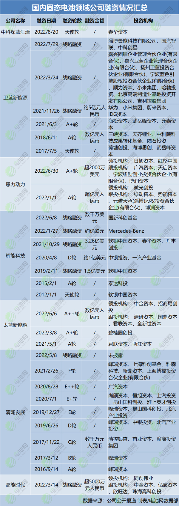 國(guó)內(nèi)固態(tài)電池領(lǐng)域公司融資情況匯總