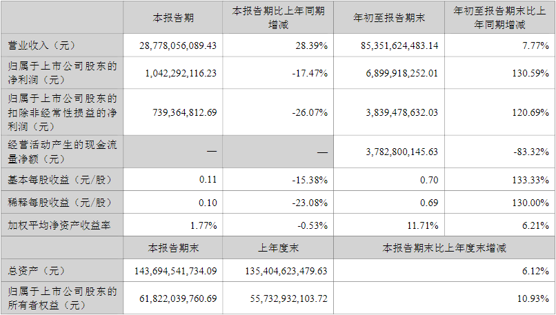 長安汽車2022年第三季度主要會(huì)計(jì)數(shù)據(jù)和財(cái)務(wù)指標(biāo)（單位：元）