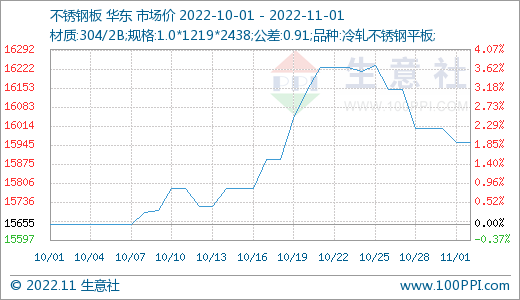 臺風疊加傳聞 鎳價單日拉漲逾4%