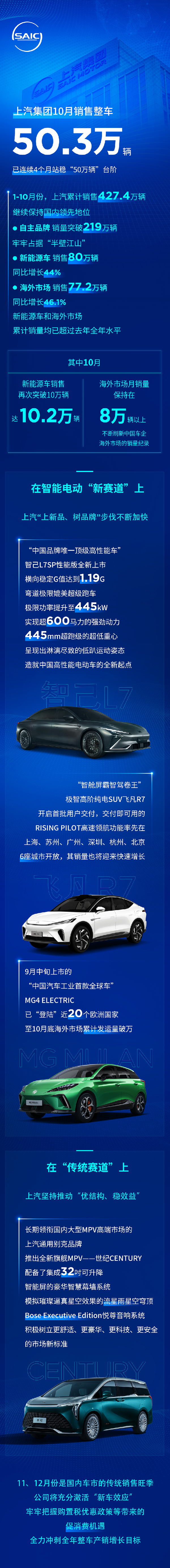 上汽集團10月新能源車銷售再超10萬輛 前10月累計銷量達80萬輛