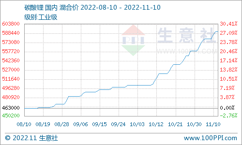 碳酸鋰價格保持上行 短期高位震蕩整理