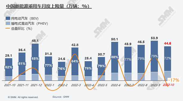 10月六氟磷酸鋰原料緊張持續 成本帶動價格上行