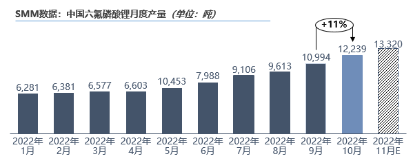 10月六氟磷酸鋰原料緊張持續 成本帶動價格上行