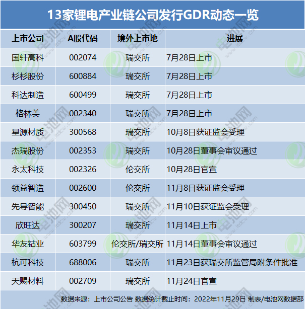13家鋰電產業(yè)鏈公司發(fā)行GDR動態(tài)一覽