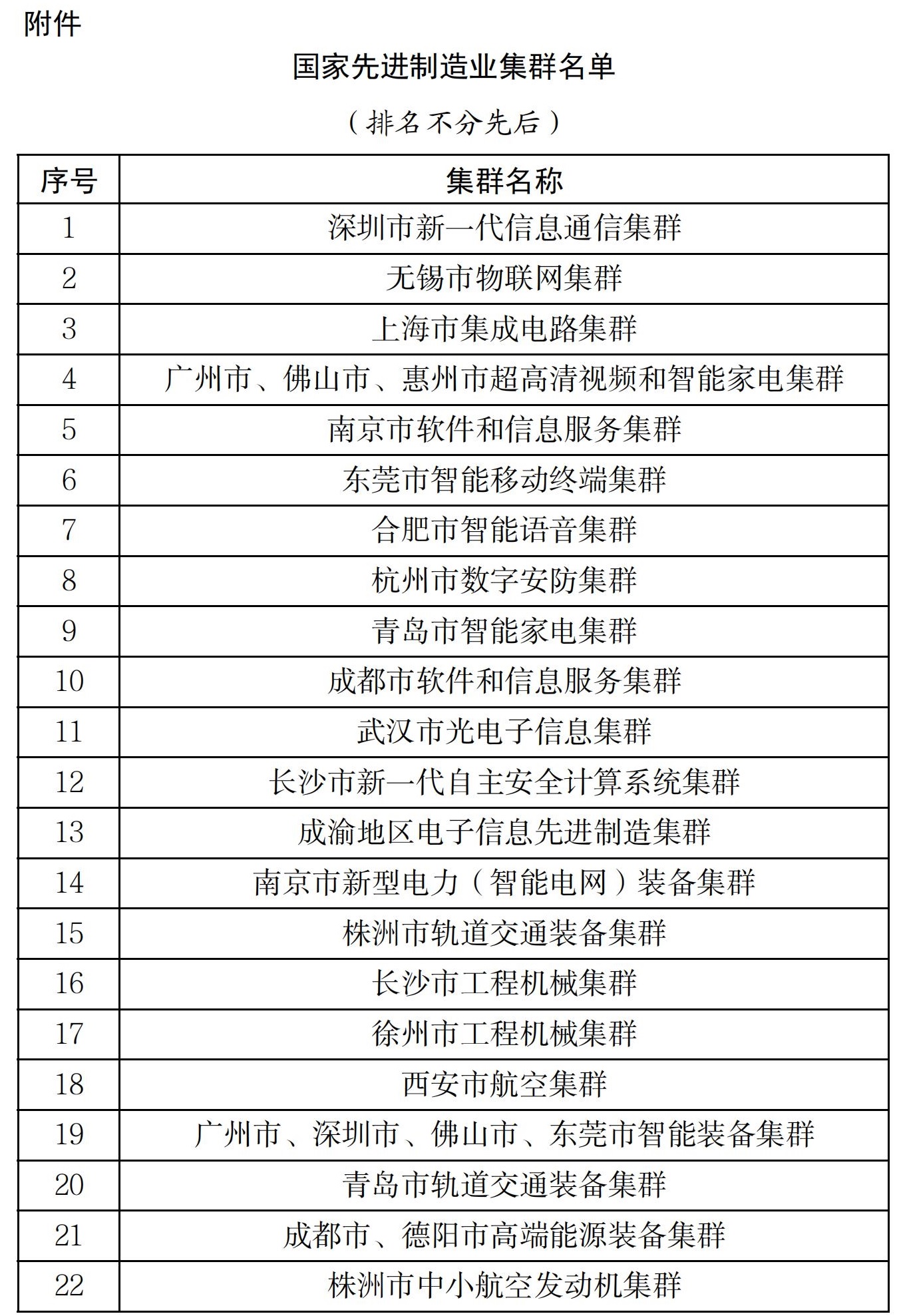 國家先進(jìn)制造業(yè)集群名單